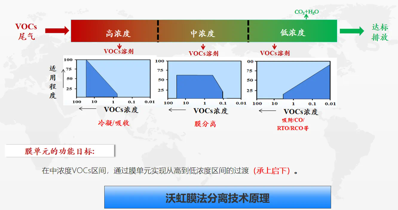 分离膜在VOCs废气处理中的高选择性与高回收率特点